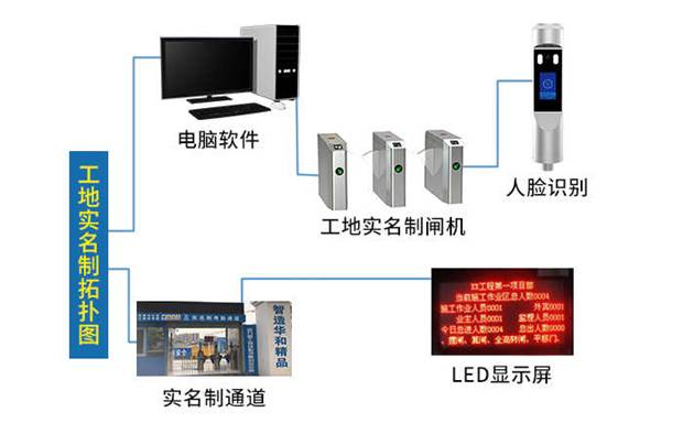湖北工地实名制解决方案案例